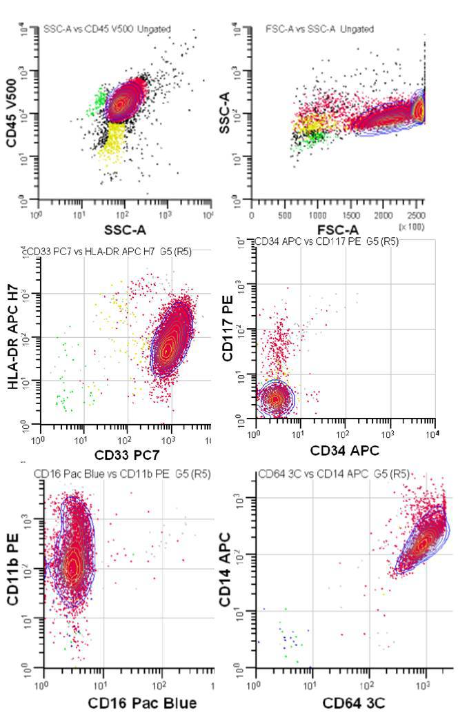 Figure 2.  Flow cytometry of CSF